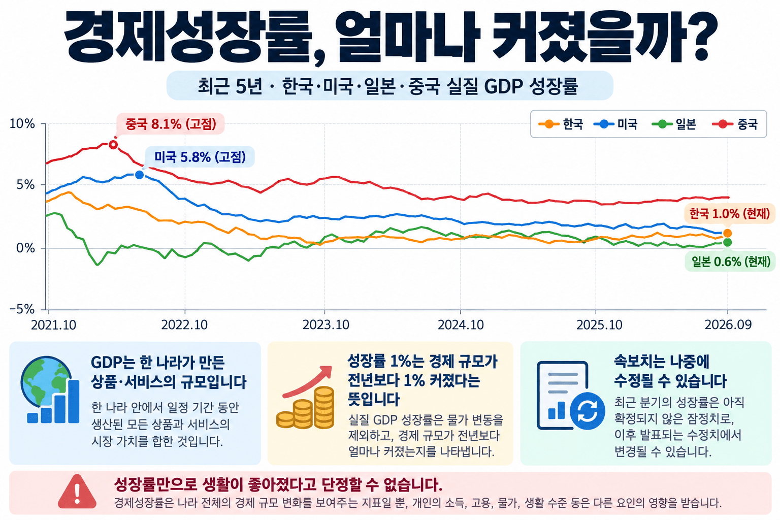 최근 5년 4개국 경제성장률 인포그래픽