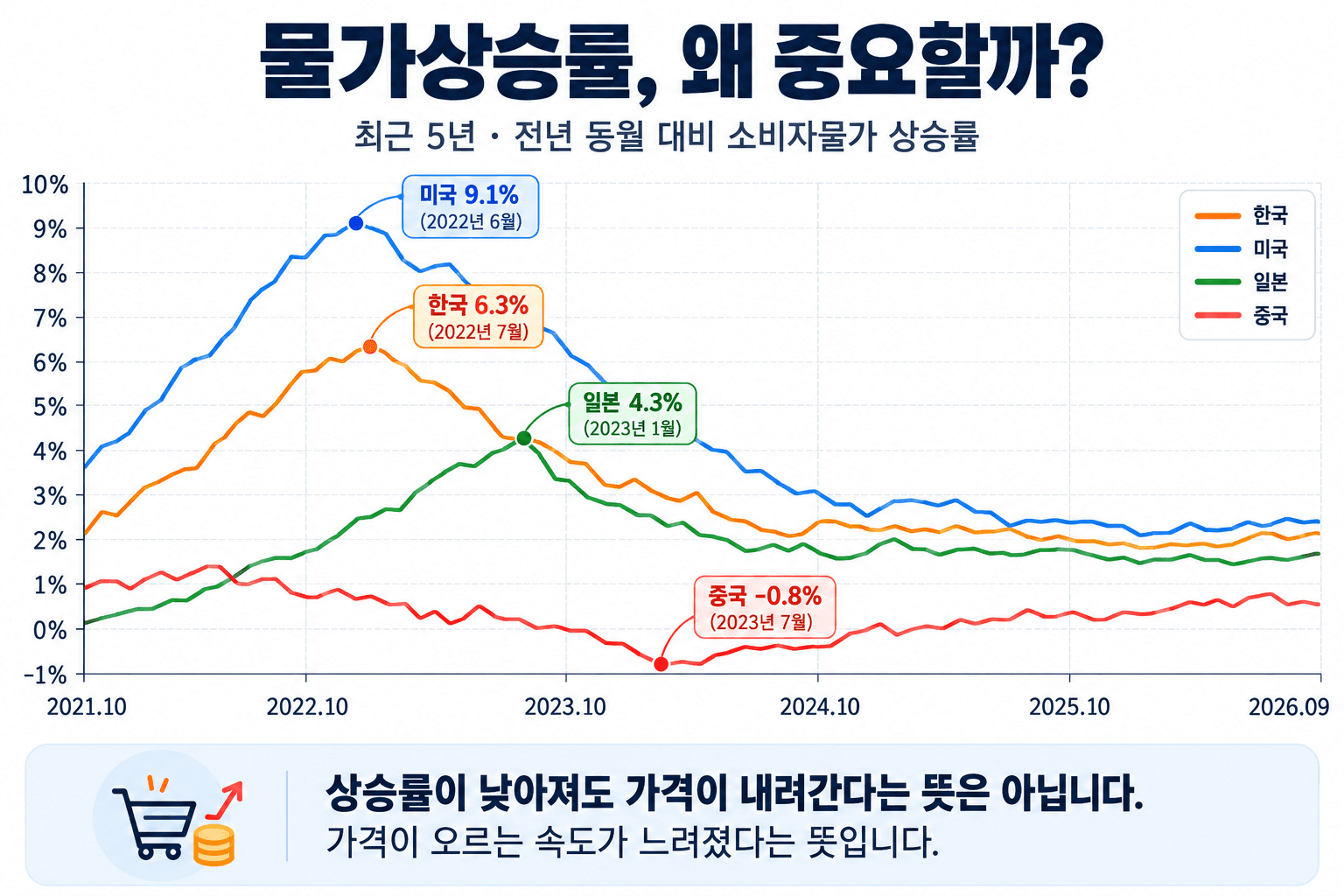 최근 5년 한국·미국·일본·중국 물가상승률 인포그래픽