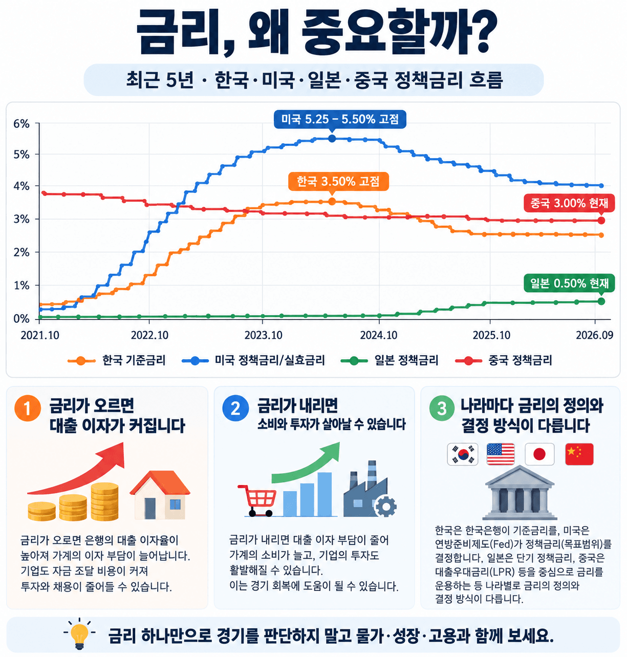 최근 5년 4개국 정책금리 인포그래픽