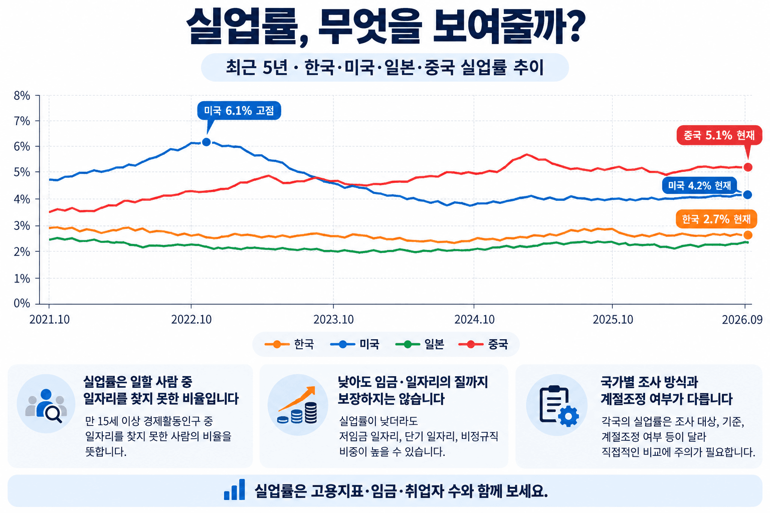 최근 5년 4개국 실업률 인포그래픽