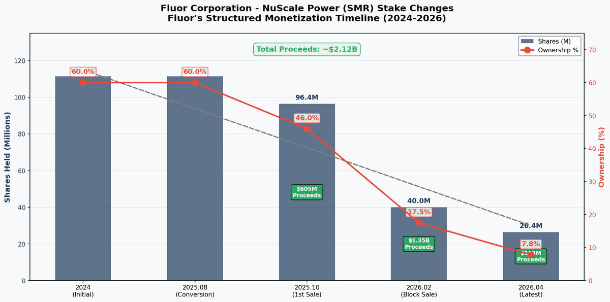 뉴스케일파워(SMR) 플로어(Fluor)의 지분 변화 - 60%에서 7.8%로, $21억 대규모 매각의 전말