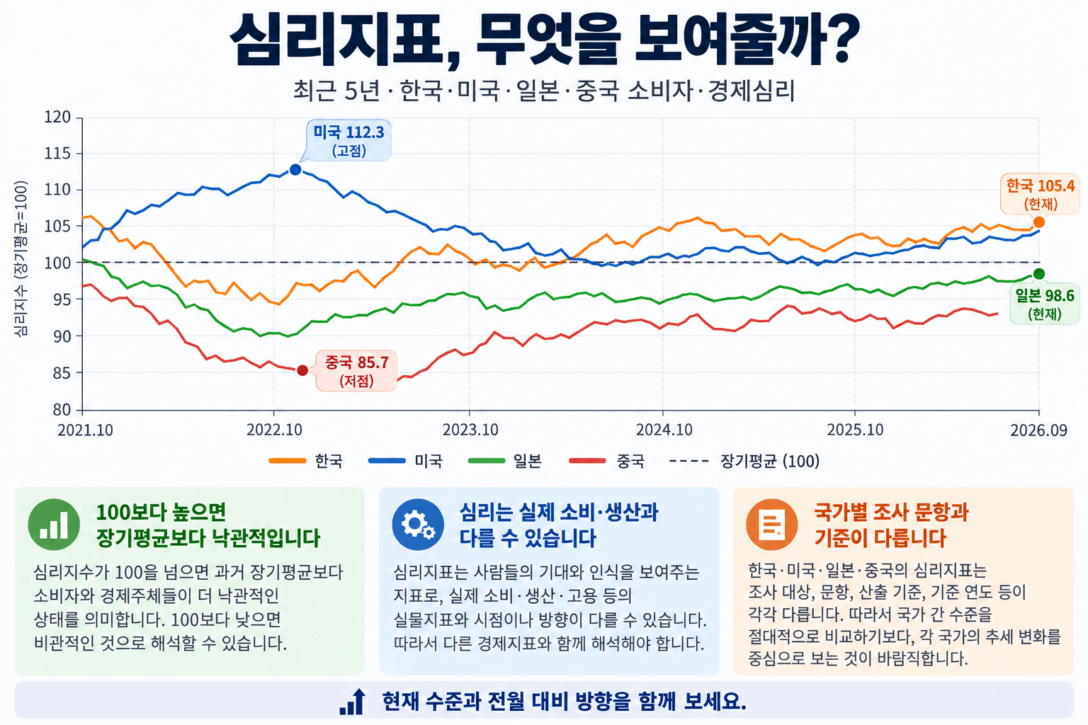 최근 5년 4개국 심리 지표 인포그래픽