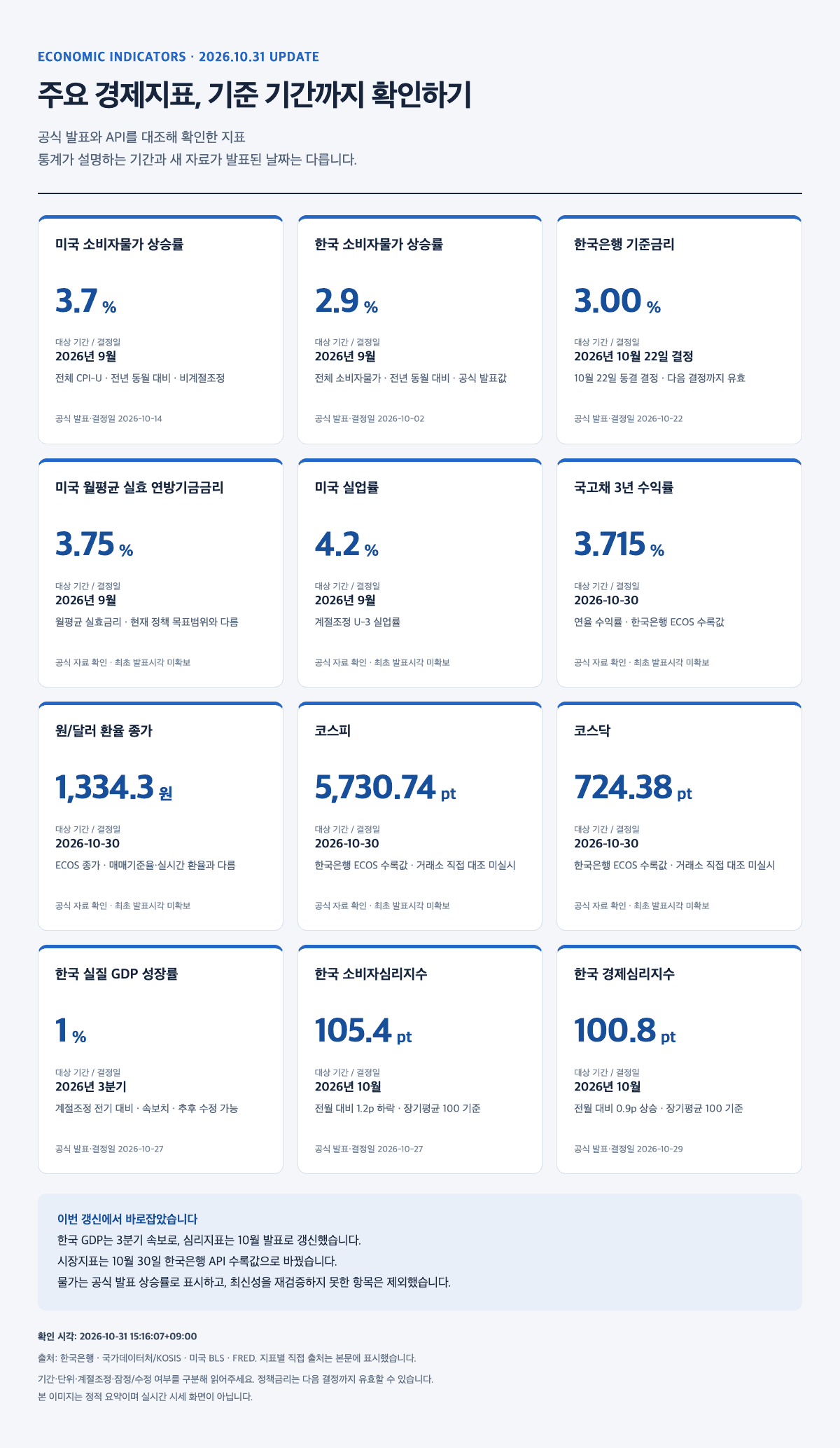2026년 10월 31일 재확인한 주요 경제지표. 한국 기준금리 3.00%, 미국 9월 월평균 실효금리 3.75%, 한국·미국 9월 소비자물가 상승률 2.9%·3.7%, 10월 30일 원달러 종가 1334.3원, 한국 3분기 GDP 속보 전기 대비 1.0%, 10월 소비자심리지수 105.4와 경제심리지수 100.8.