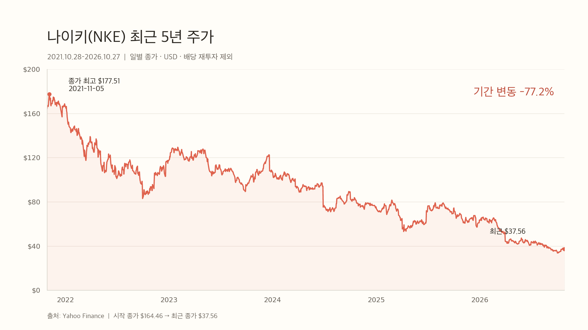나이키 최근 5년 일별 종가 그래프. 2021년 10월 28일 164.46달러에서 2026년 10월 27일 37.56달러로 약 77.2% 하락.